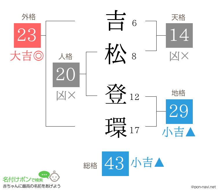 吉松 登環さんの姓名判断結果