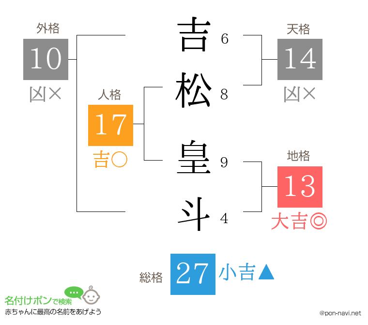 吉松 皇斗さんの姓名判断結果