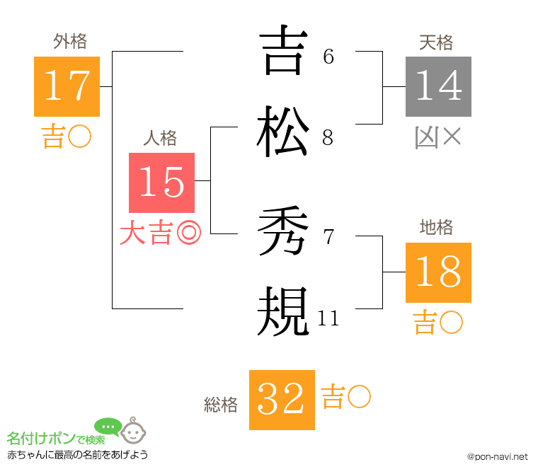 吉松 秀規さんの姓名判断結果