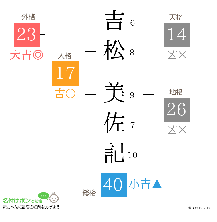 吉松 美佐記さんの姓名判断結果