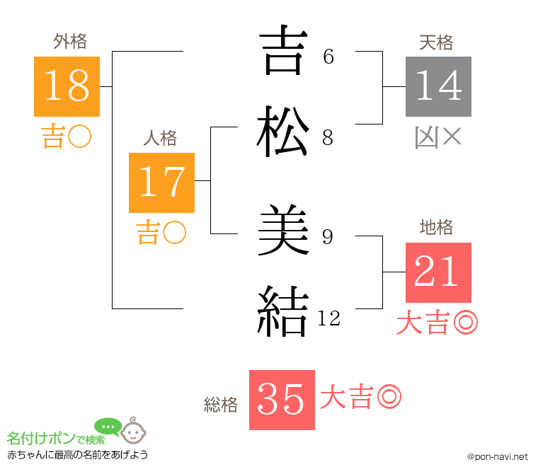 吉松 美結さんの姓名判断結果