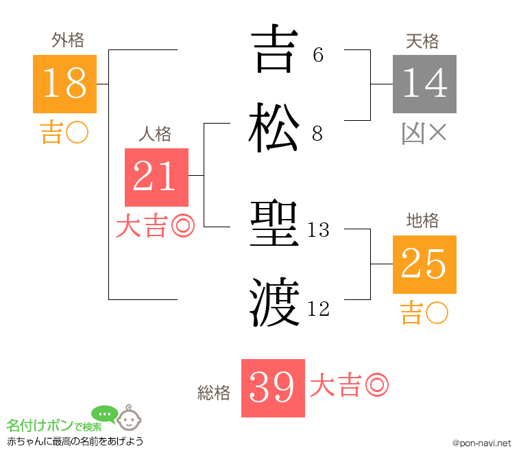 吉松 聖渡さんの姓名判断結果