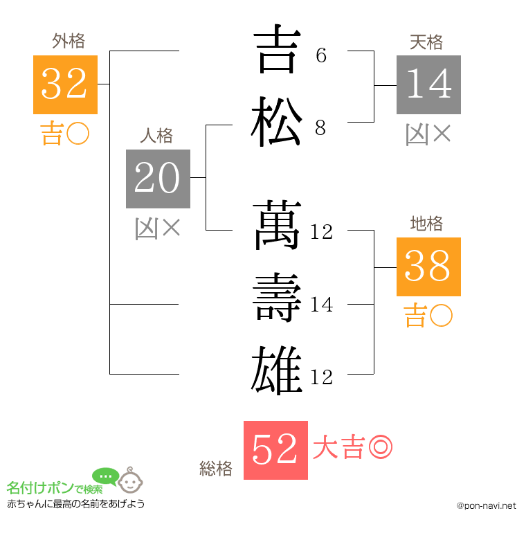 吉松 萬壽雄さんの姓名判断結果