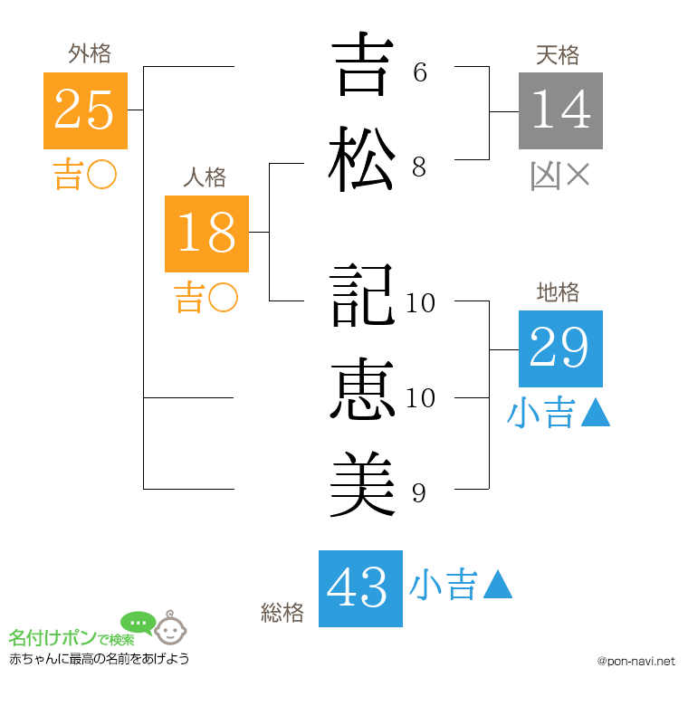吉松 記恵美さんの姓名判断結果