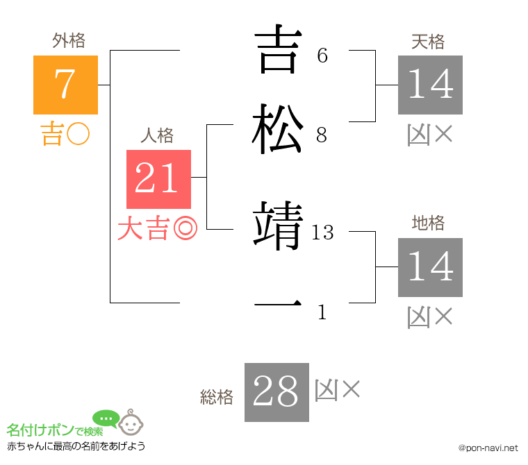吉松 靖一さんの姓名判断結果