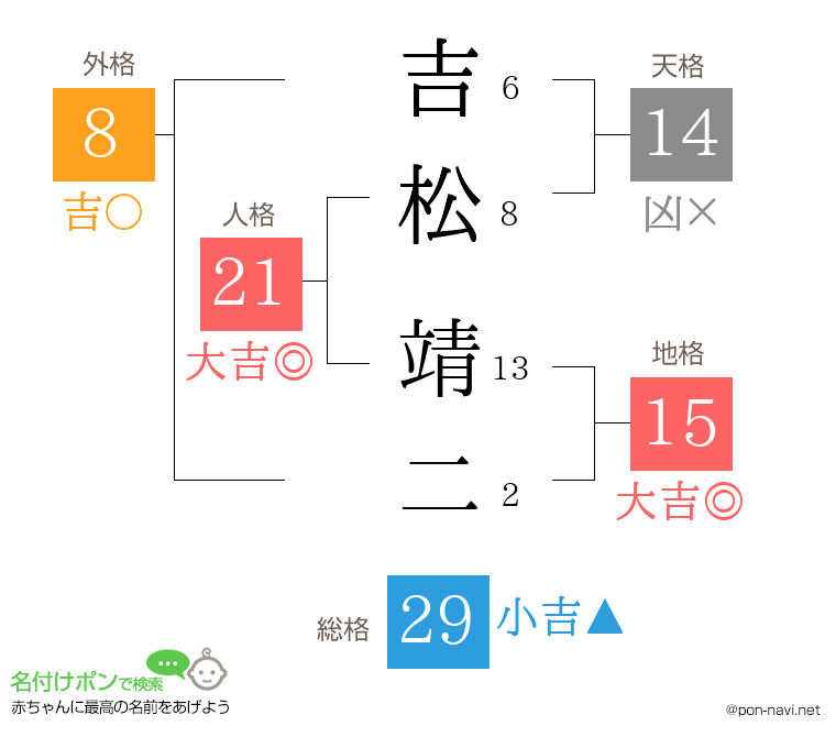 吉松 靖二さんの姓名判断結果