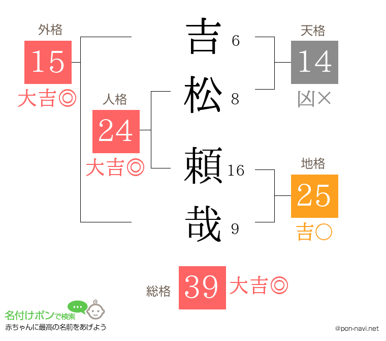 吉松 頼哉さんの姓名判断結果
