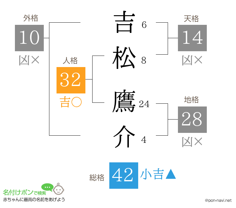 吉松 鷹介さんの姓名判断結果