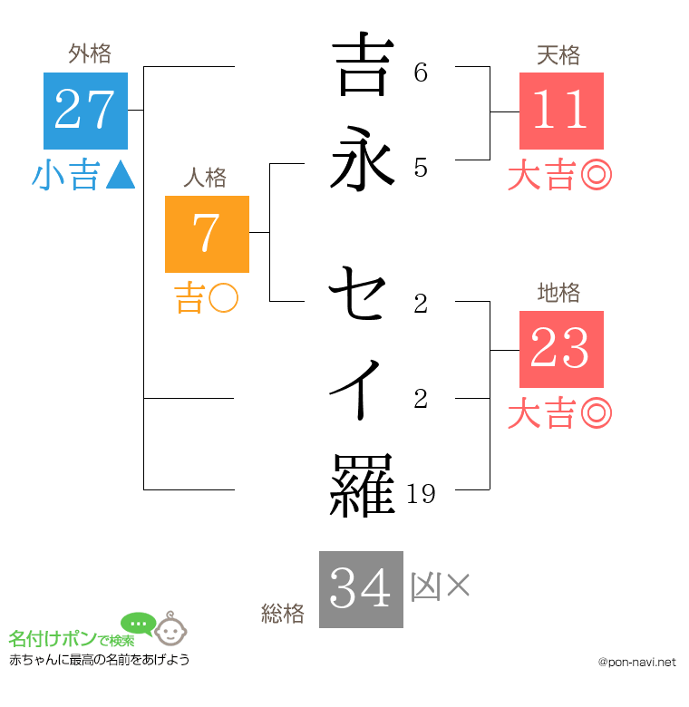 吉永 セイ羅さんの姓名判断結果