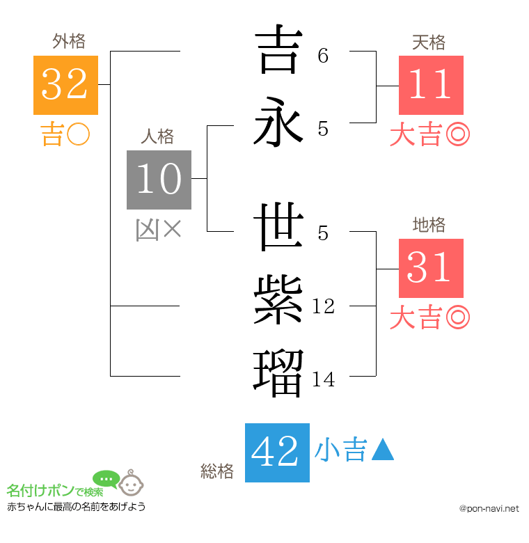 吉永 世紫瑠さんの姓名判断結果