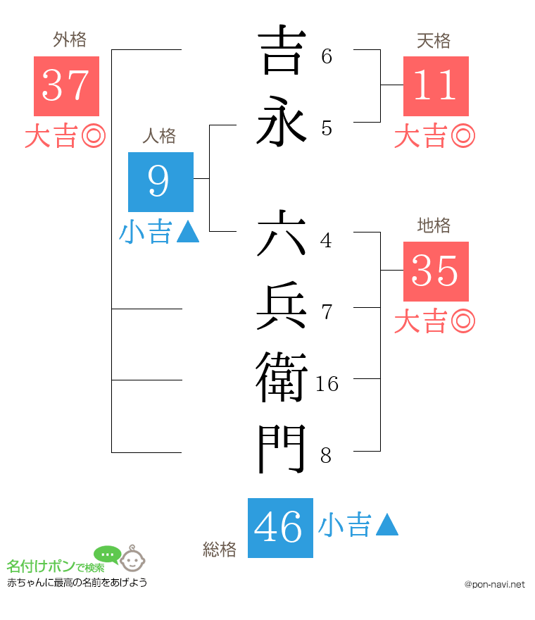 吉永 六兵衛門さんの姓名判断結果