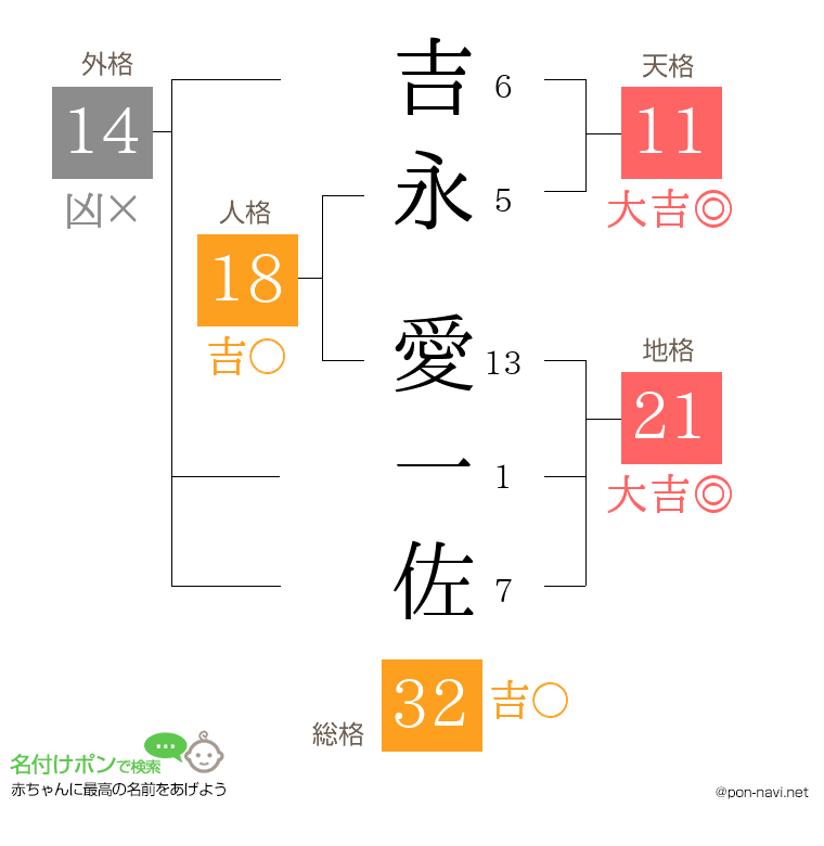 吉永 愛一佐さんの姓名判断結果