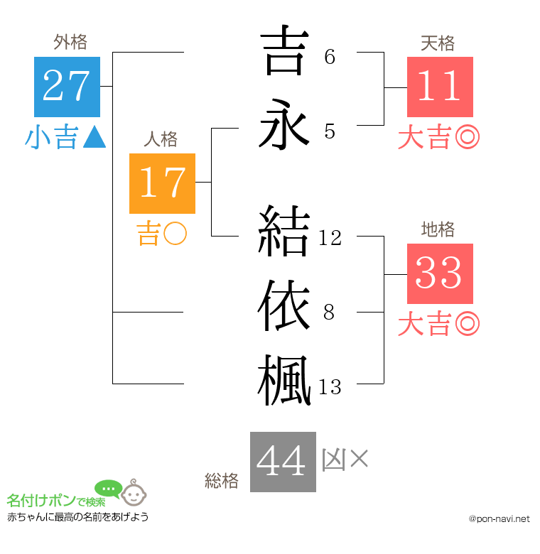 吉永 結依楓さんの姓名判断結果
