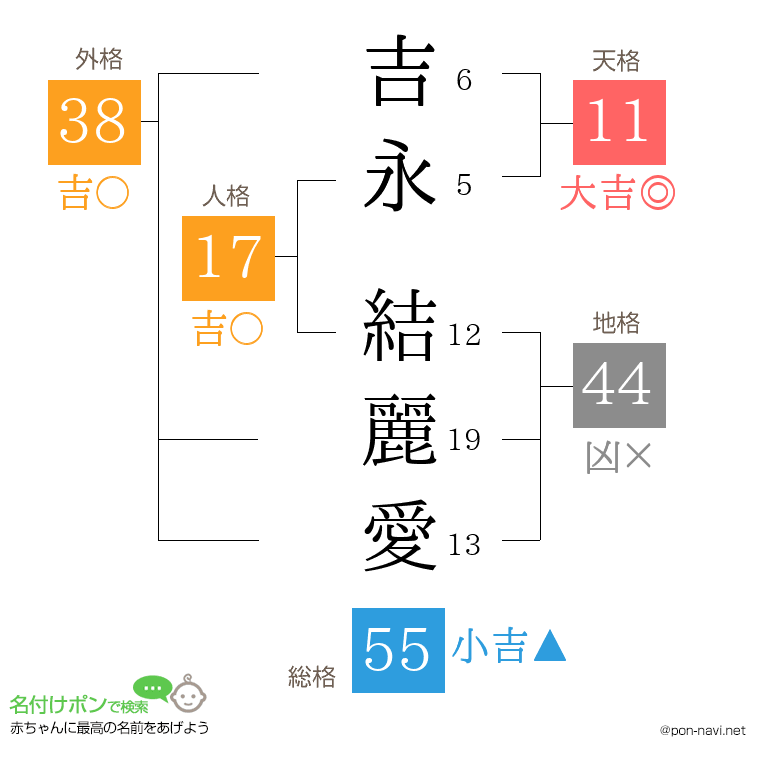 吉永 結麗愛さんの姓名判断結果