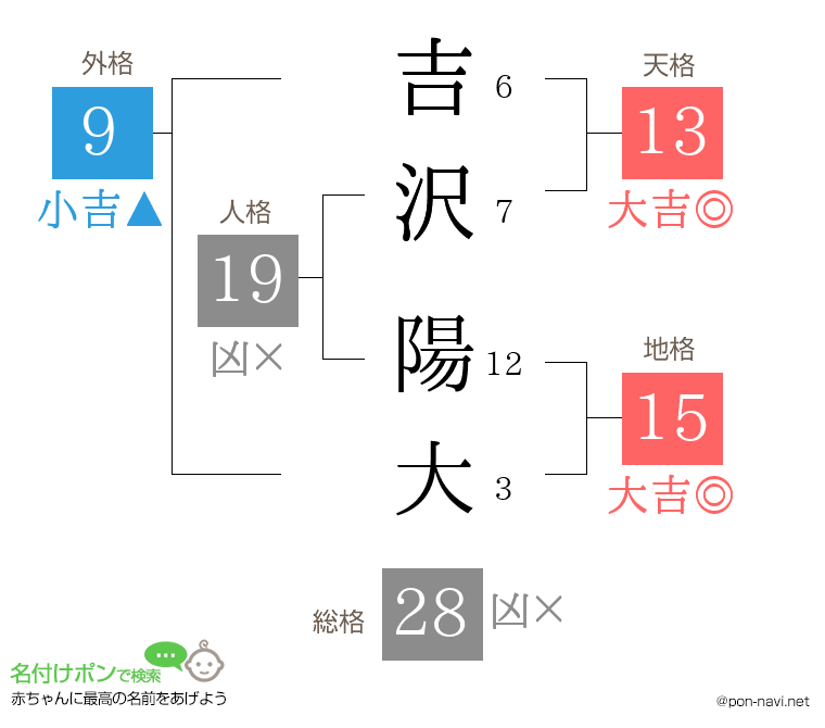 吉沢 陽大さんの姓名判断結果