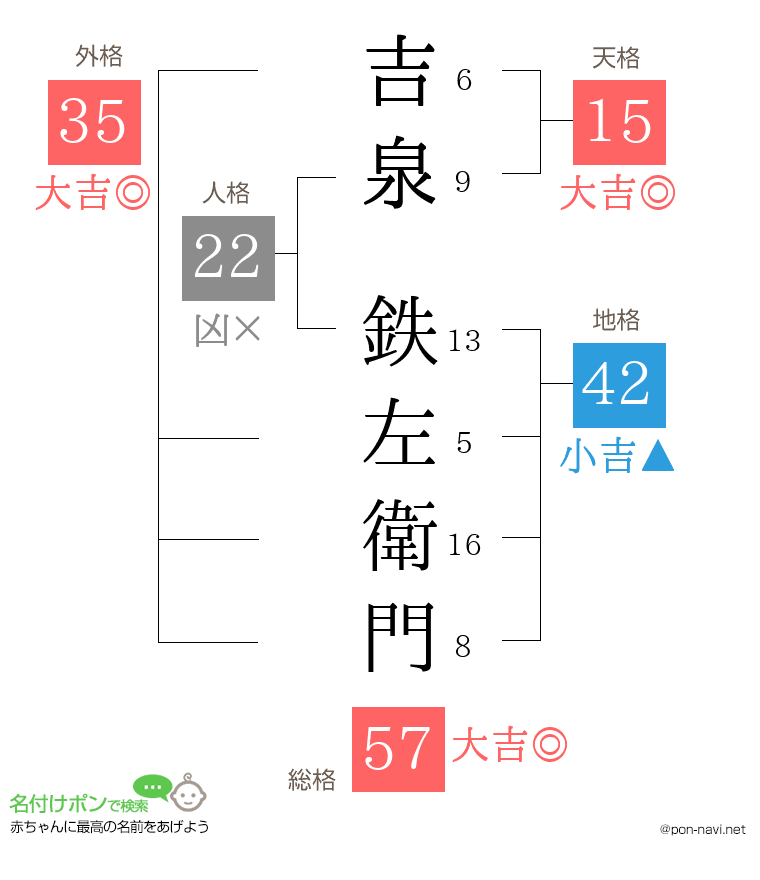 吉泉 鉄左衛門さんの姓名判断結果