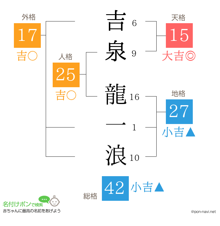 吉泉 龍一浪さんの姓名判断結果