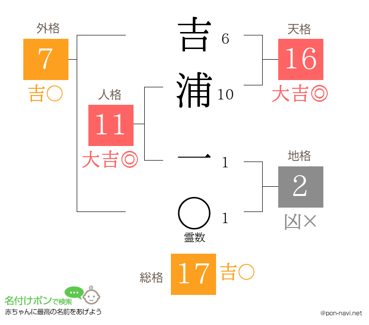 吉浦 一さんの姓名判断結果