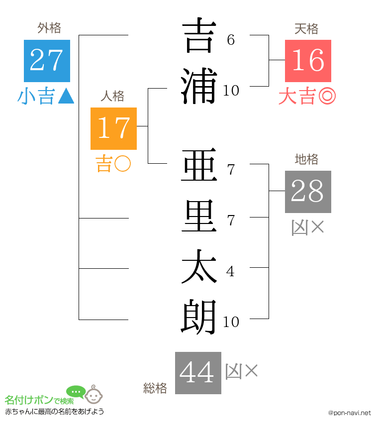 吉浦 亜里太朗さんの姓名判断結果