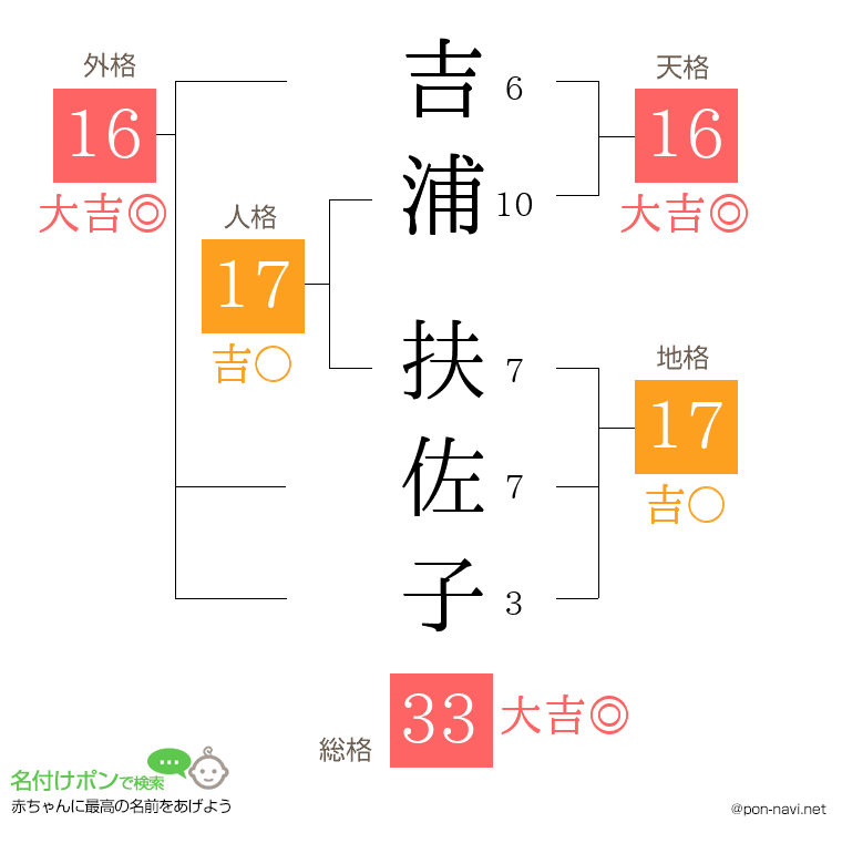 吉浦 扶佐子さんの姓名判断結果