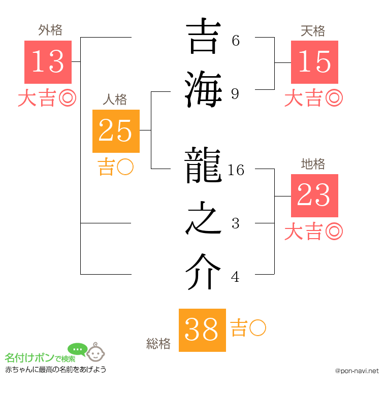 吉海 龍之介さんの姓名判断結果