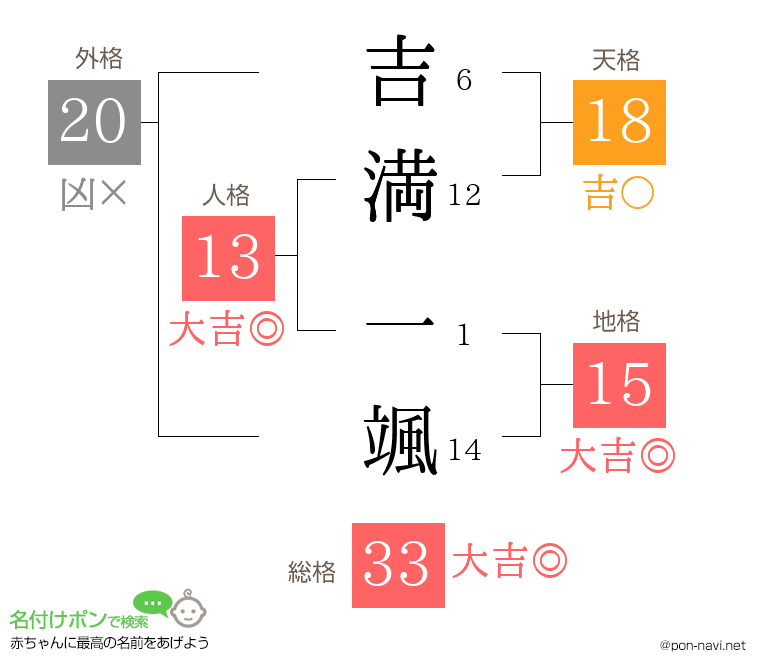 吉満 一颯さんの姓名判断結果