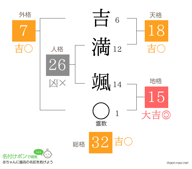 吉満 颯さんの姓名判断結果