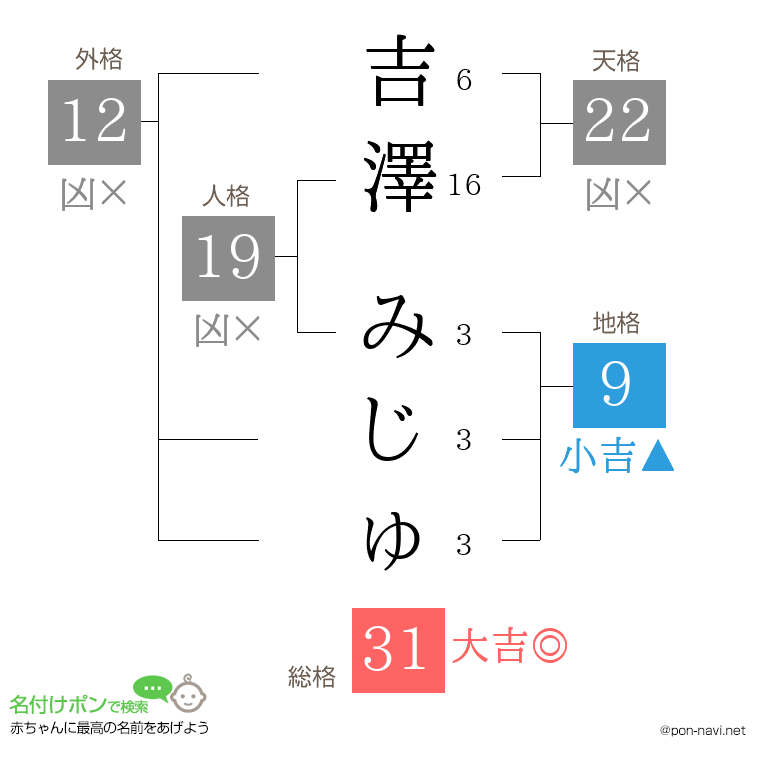 吉澤 みじゅさんの姓名判断結果
