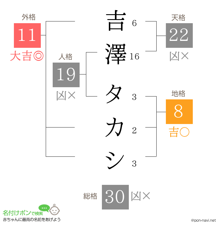 吉澤 タカシさんの姓名判断結果