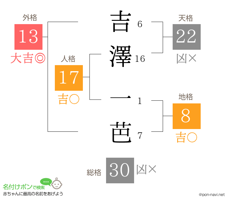 吉澤 一芭さんの姓名判断結果