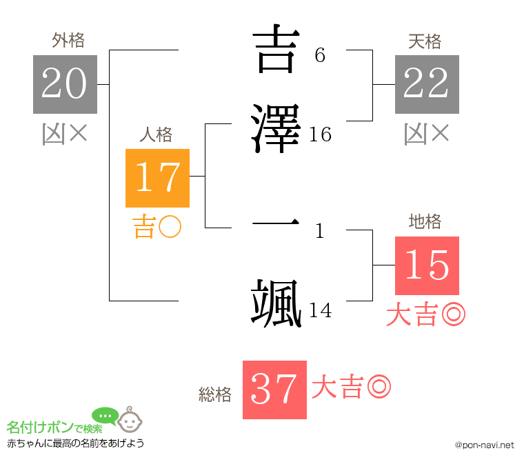 吉澤 一颯さんの姓名判断結果