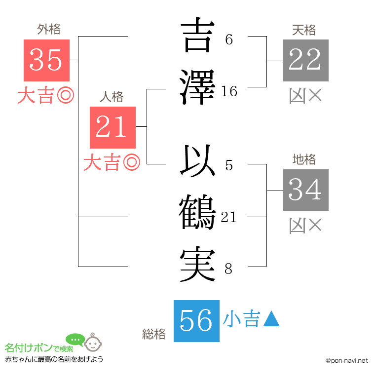 吉澤 以鶴実さんの姓名判断結果