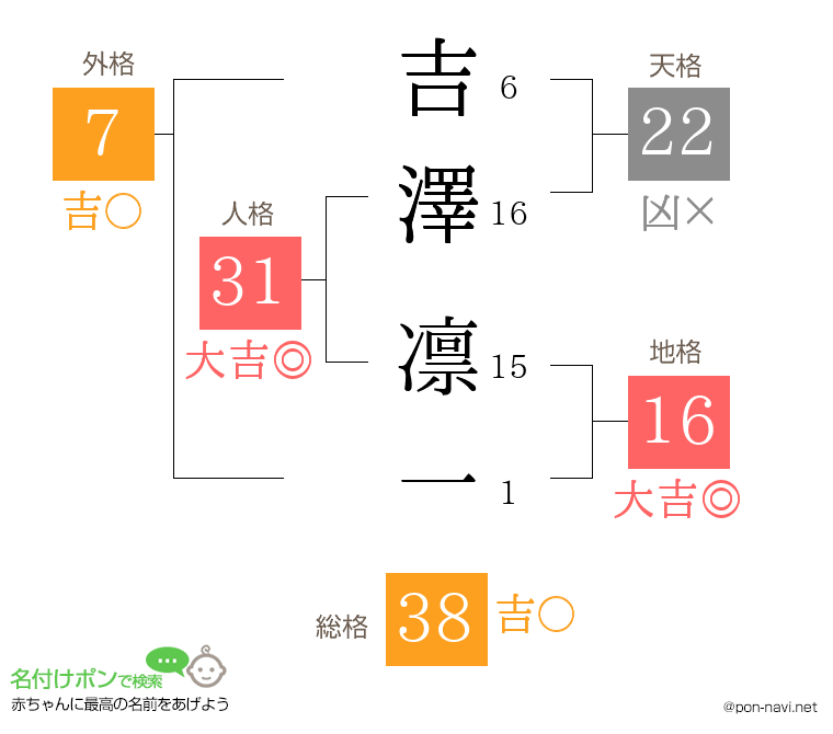 吉澤 凛一さんの姓名判断結果