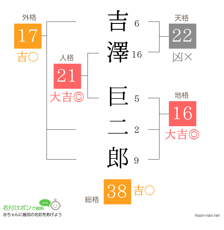 吉澤 巨二郎さんの姓名判断結果