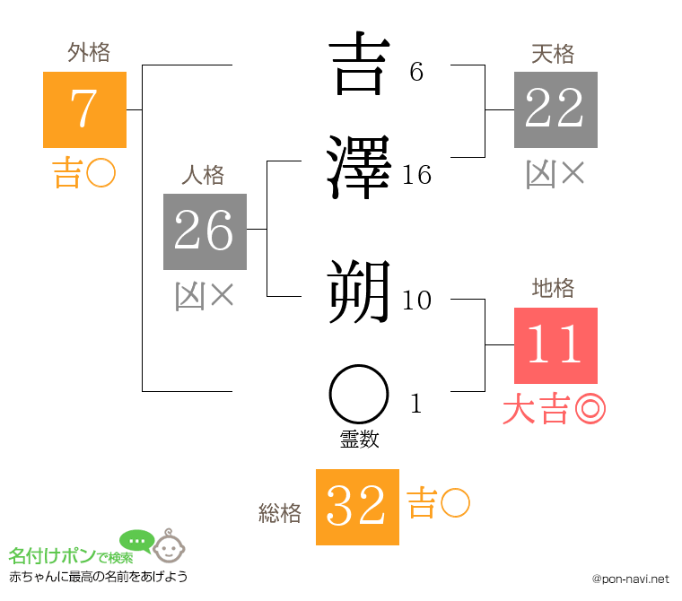 吉澤 朔さんの姓名判断結果