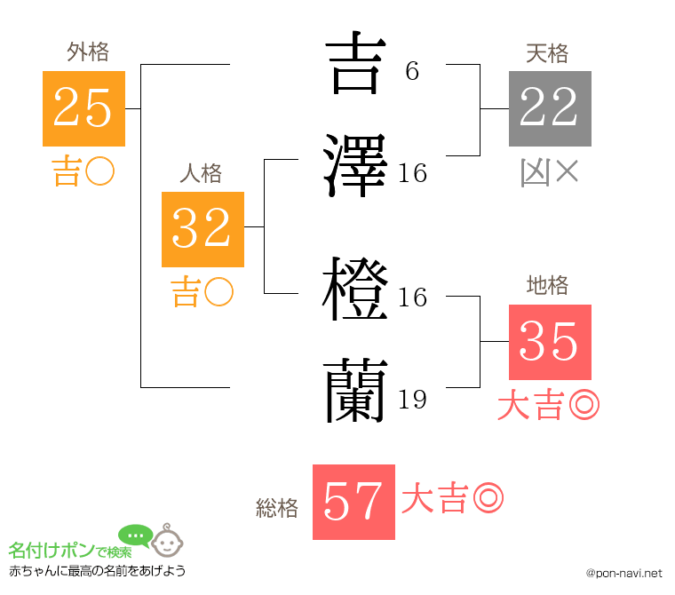 吉澤 橙蘭さんの姓名判断結果