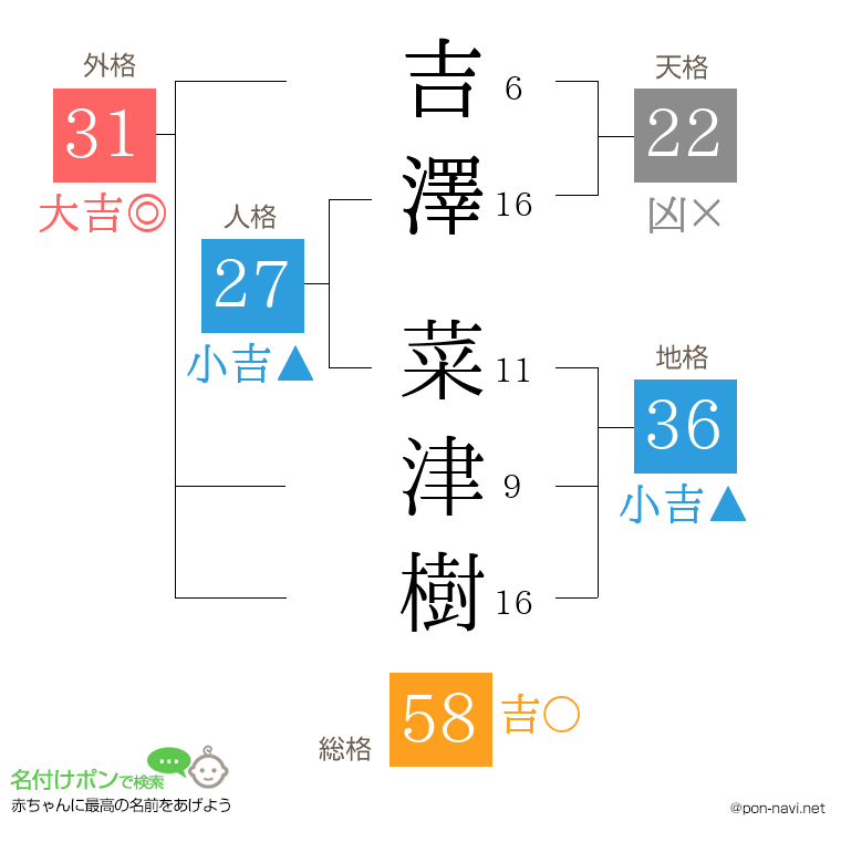 吉澤 菜津樹さんの姓名判断結果