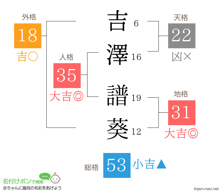 吉澤 譜葵さんの姓名判断結果