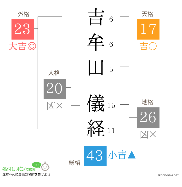 吉牟田 儀経さんの姓名判断結果