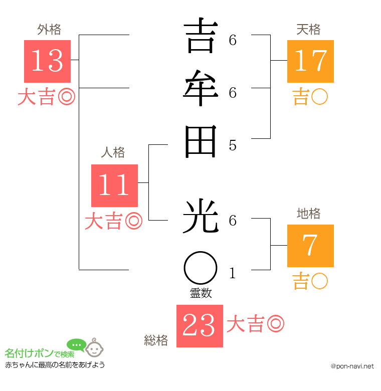 吉牟田 光さんの姓名判断結果