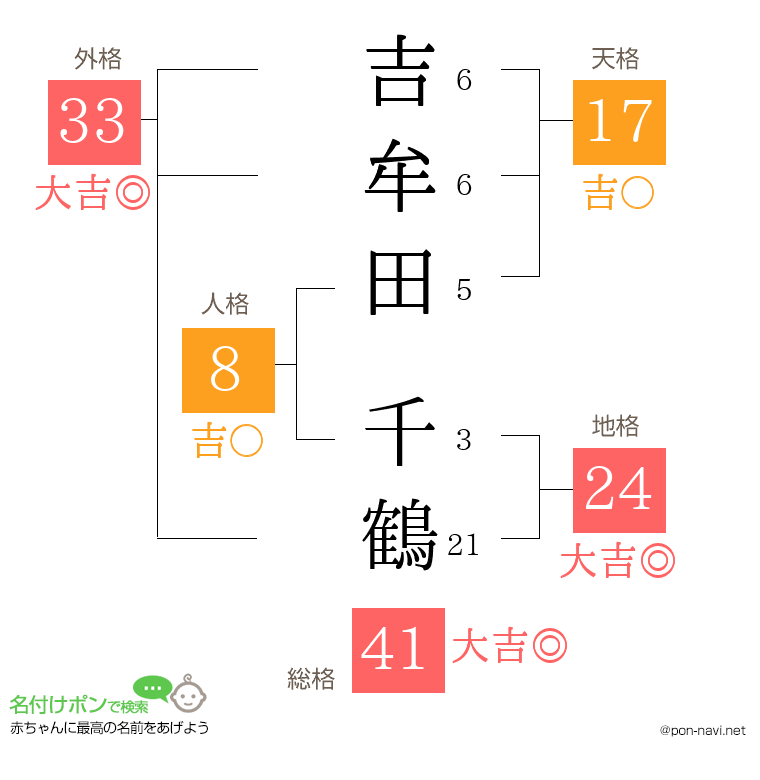 吉牟田 千鶴さんの姓名判断結果
