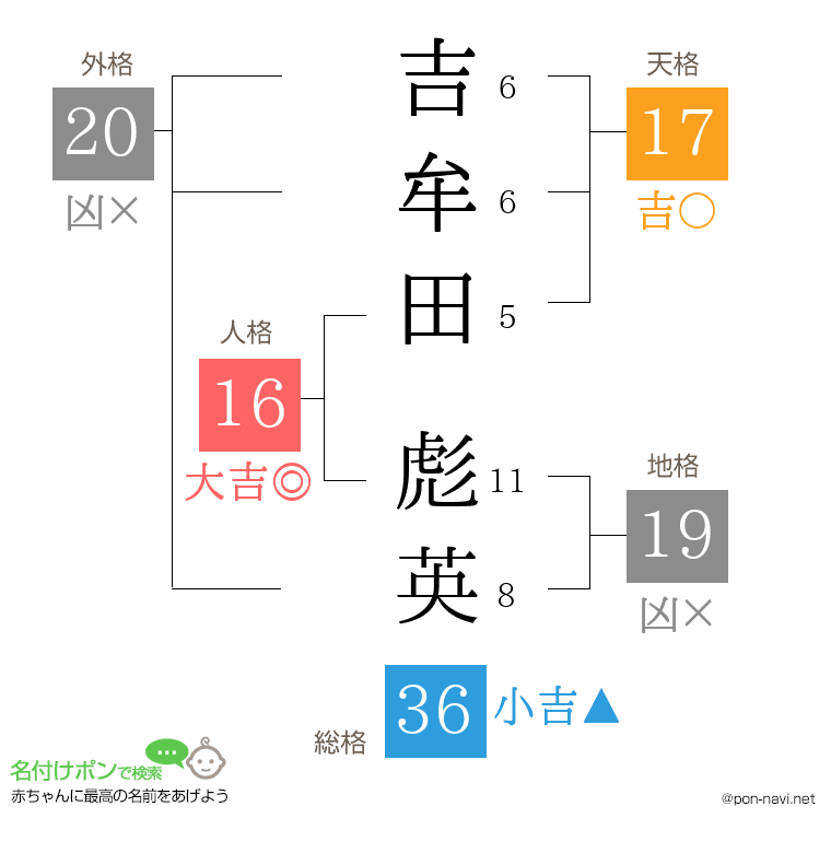 吉牟田 彪英さんの姓名判断結果