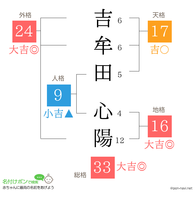 吉牟田 心陽さんの姓名判断結果