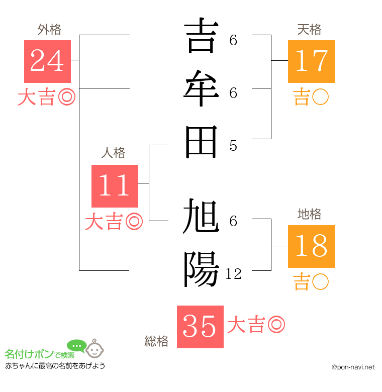 吉牟田 旭陽さんの姓名判断結果