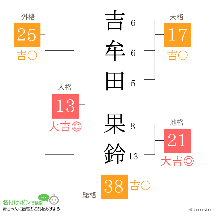 吉牟田 果鈴さんの姓名判断結果