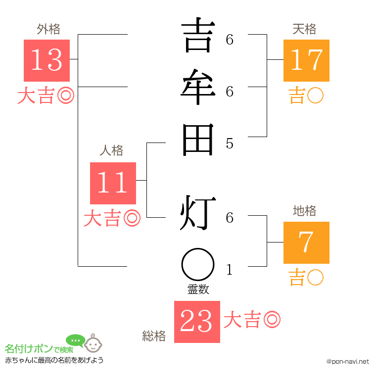 吉牟田 灯さんの姓名判断結果
