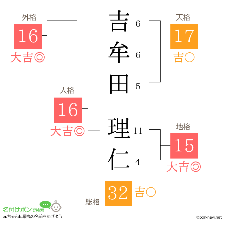 吉牟田 理仁さんの姓名判断結果