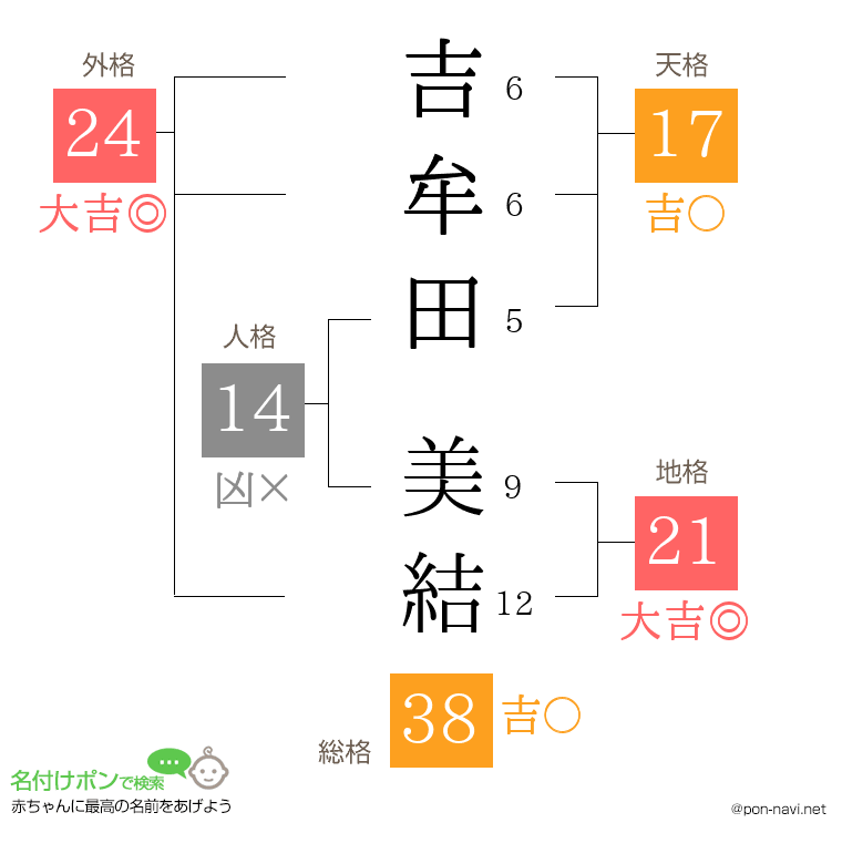 吉牟田 美結さんの姓名判断結果