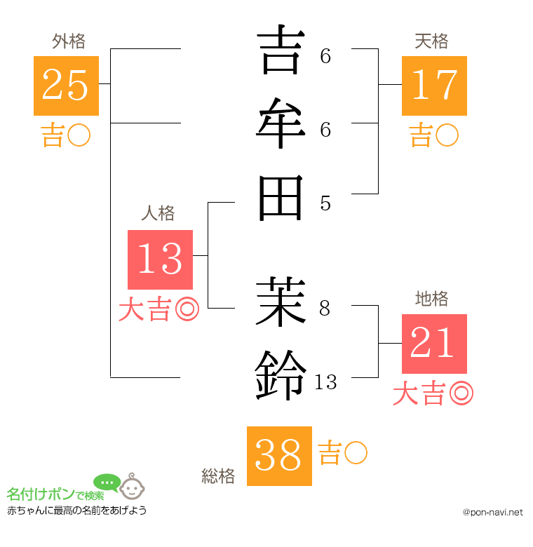 吉牟田 茉鈴さんの姓名判断結果