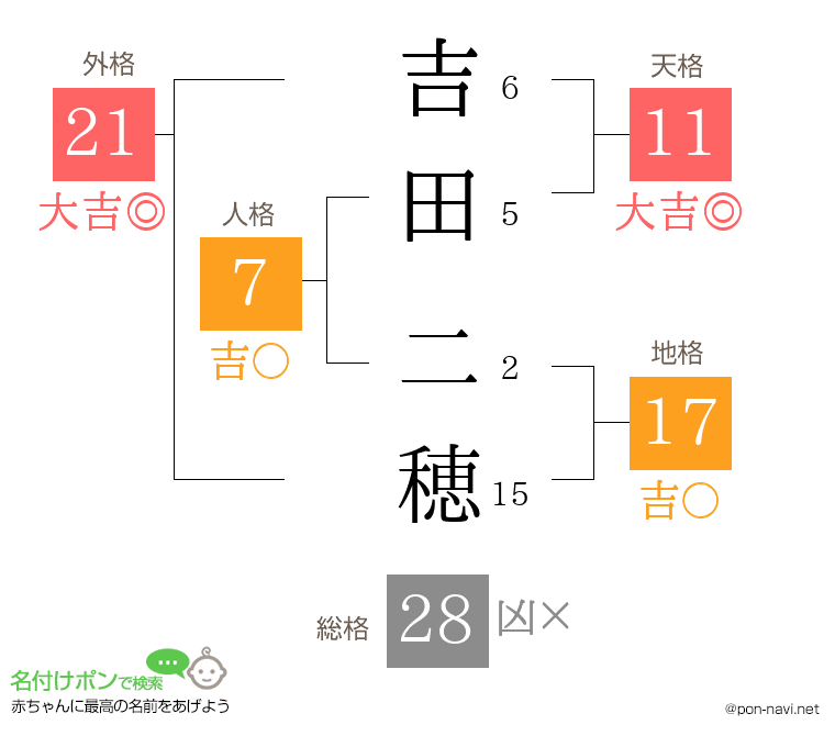 吉田 二穂さんの姓名判断結果
